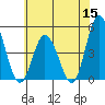 Murderkill River entrance tide chart for Monday, June 15, 2026