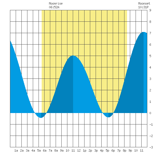 Murderkill River entrance tide chart for Tuesday, June 16, 2026