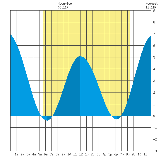 Murderkill River entrance tide chart for Wednesday, June 17, 2026