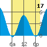 Murderkill River entrance tide chart for Wednesday, June 17, 2026