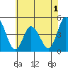 Murderkill River entrance tide chart for Monday, June 1, 2026