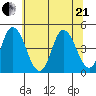 Murderkill River entrance tide chart for Sunday, June 21, 2026