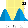 Murderkill River entrance tide chart for Monday, June 22, 2026