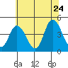 Murderkill River entrance tide chart for Wednesday, June 24, 2026