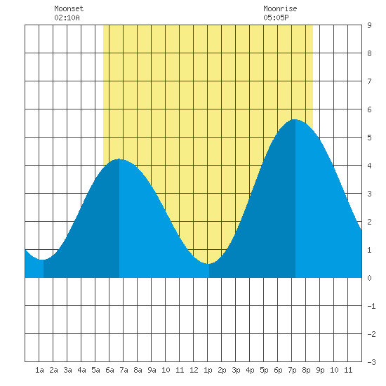 Murderkill River entrance tide chart for Thursday, June 25, 2026