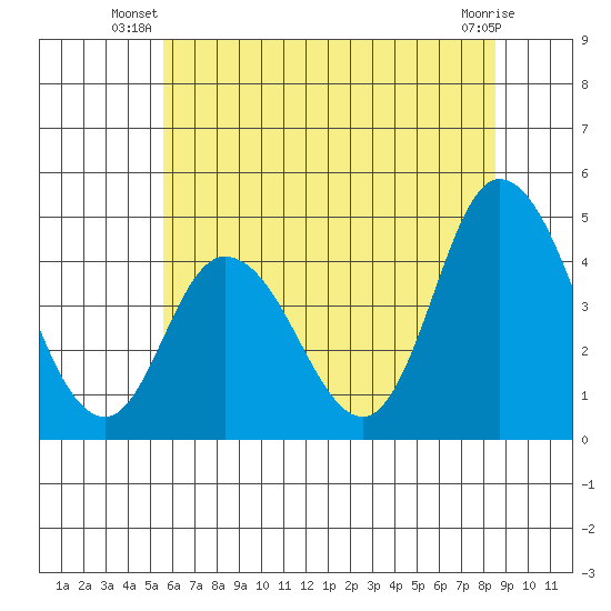 Murderkill River entrance tide chart for Saturday, June 27, 2026