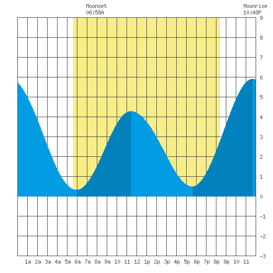 Murderkill River entrance tide chart for Tuesday, June 2, 2026