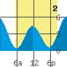 Murderkill River entrance tide chart for Tuesday, June 2, 2026
