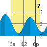 Murderkill River entrance tide chart for Sunday, June 7, 2026