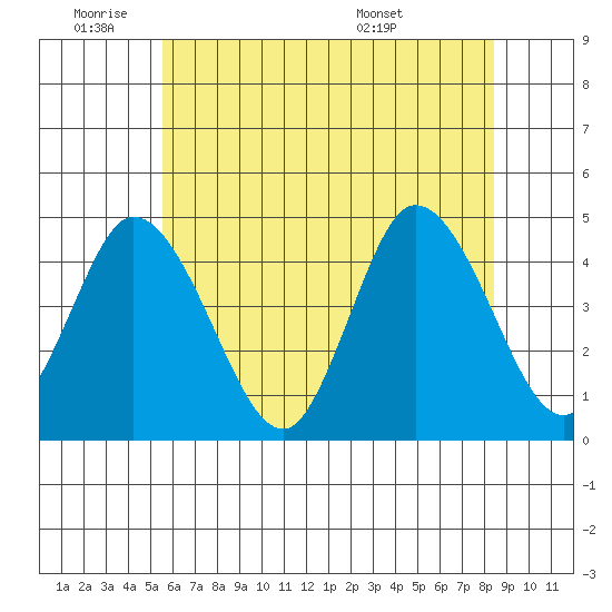 Murderkill River entrance tide chart for Tuesday, June 9, 2026