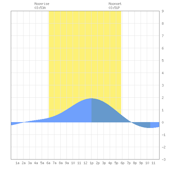 Murilo Atoll tide chart for Monday, January 11, 2021