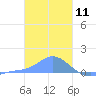 Murilo Atoll tide chart for Monday, January 11, 2021