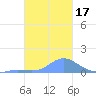 Murilo Atoll tide chart for Sunday, January 17, 2021