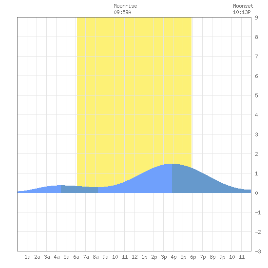 Murilo Atoll tide chart for Monday, January 18, 2021