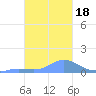 Murilo Atoll tide chart for Monday, January 18, 2021