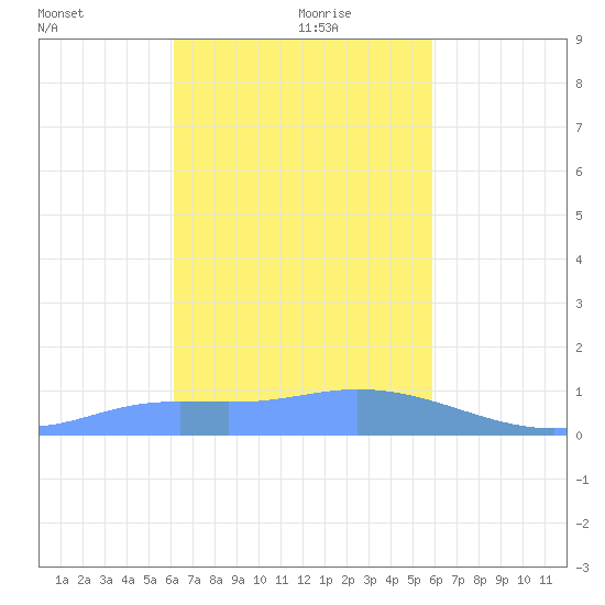 Murilo Atoll tide chart for Thursday, January 21, 2021