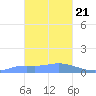 Murilo Atoll tide chart for Thursday, January 21, 2021