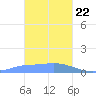 Murilo Atoll tide chart for Friday, January 22, 2021