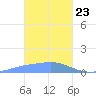 Murilo Atoll tide chart for Saturday, January 23, 2021