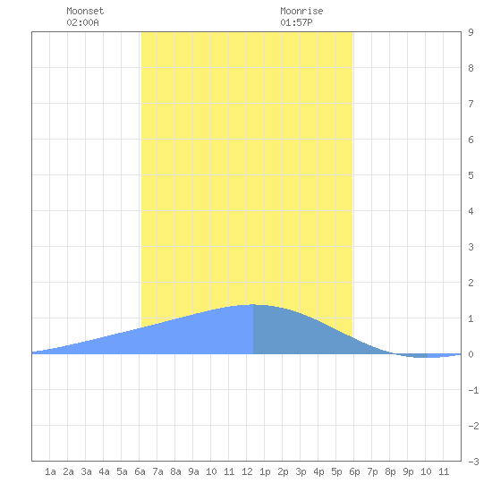 Murilo Atoll tide chart for Sunday, January 24, 2021