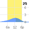 Murilo Atoll tide chart for Monday, January 25, 2021