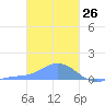 Murilo Atoll tide chart for Tuesday, January 26, 2021