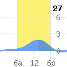 Murilo Atoll tide chart for Wednesday, January 27, 2021