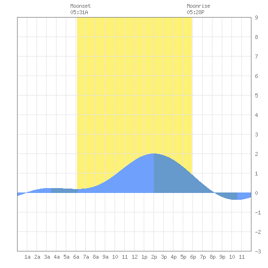 Murilo Atoll tide chart for Thursday, January 28, 2021