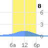 Murilo Atoll tide chart for Friday, January 8, 2021