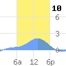 Murilo Atoll tide chart for Wednesday, February 10, 2021