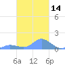 Murilo Atoll tide chart for Sunday, February 14, 2021