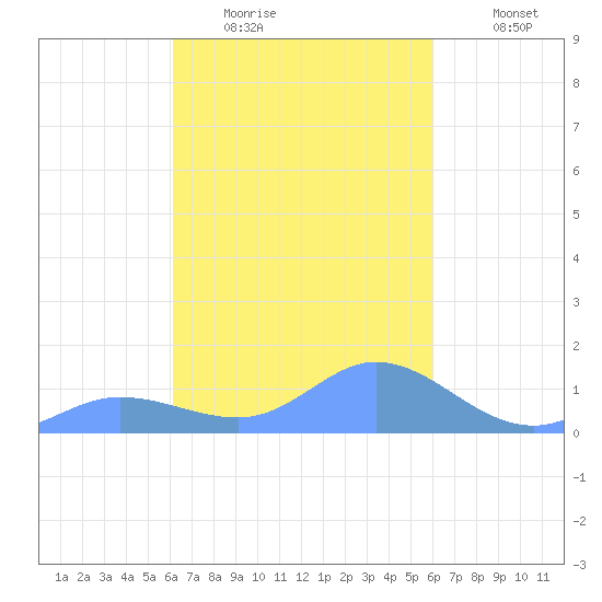 Murilo Atoll tide chart for Monday, February 15, 2021
