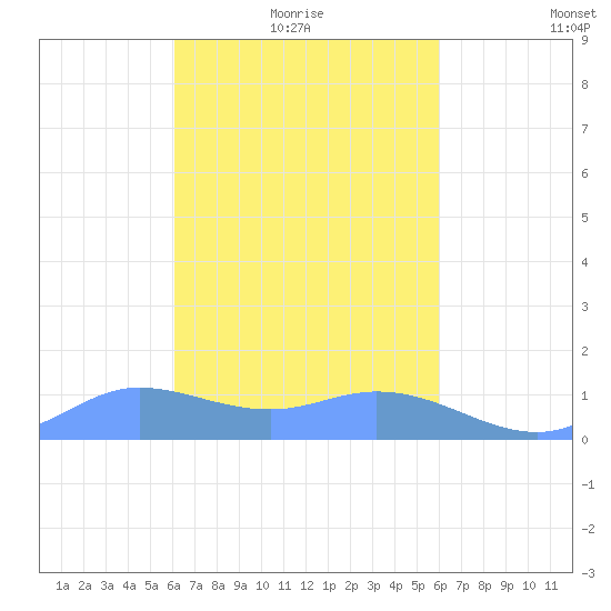 Murilo Atoll tide chart for Thursday, February 18, 2021