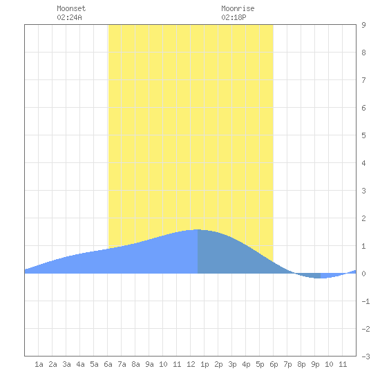 Murilo Atoll tide chart for Tuesday, February 23, 2021