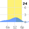 Murilo Atoll tide chart for Wednesday, February 24, 2021