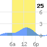 Murilo Atoll tide chart for Thursday, February 25, 2021