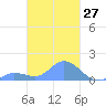 Murilo Atoll tide chart for Saturday, February 27, 2021