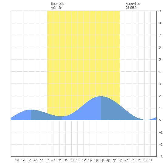 Murilo Atoll tide chart for Sunday, February 28, 2021