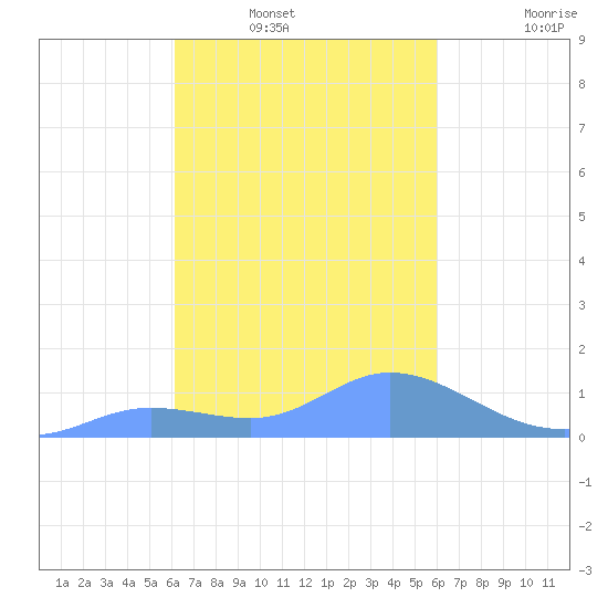 Murilo Atoll tide chart for Tuesday, February 2, 2021