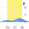 Murilo Atoll tide chart for Tuesday, February 2, 2021