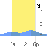 Murilo Atoll tide chart for Wednesday, February 3, 2021