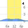 Murilo Atoll tide chart for Thursday, February 4, 2021