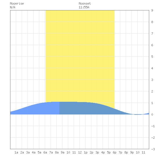 Murilo Atoll tide chart for Friday, February 5, 2021