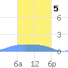 Murilo Atoll tide chart for Friday, February 5, 2021