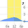Murilo Atoll tide chart for Sunday, February 7, 2021