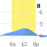Murilo Atoll tide chart for Monday, February 8, 2021