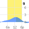 Murilo Atoll tide chart for Tuesday, February 9, 2021