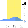 Murilo Atoll tide chart for Wednesday, March 10, 2021