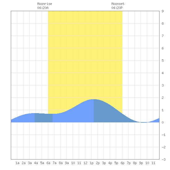 Murilo Atoll tide chart for Thursday, March 11, 2021