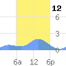 Murilo Atoll tide chart for Friday, March 12, 2021